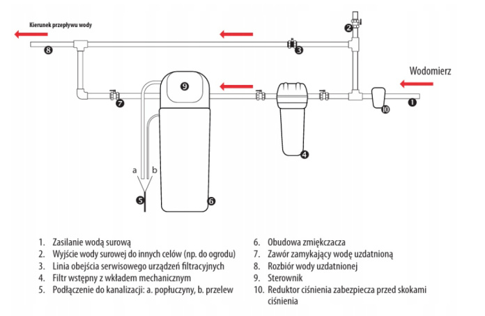 ecomulti schemat , ecomulti filtr ; ecomulti uzdatniacz